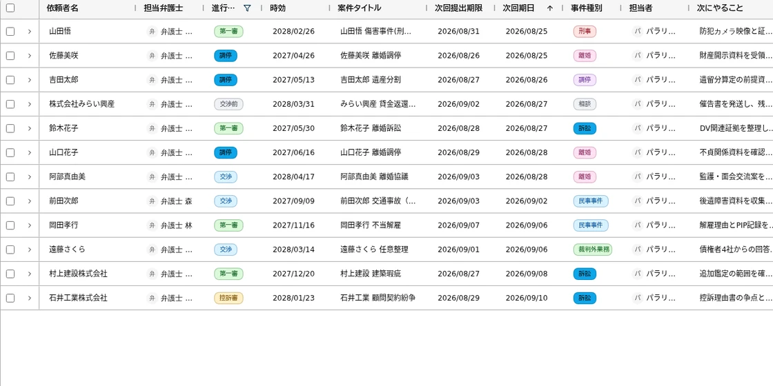 案件一覧の表。依頼者名・担当弁護士・進行状況・次回期日・次にやることの列で並ぶ