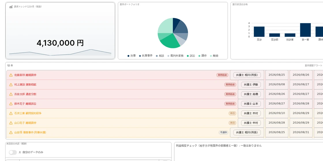 期限超過の警告とタスク一覧のダッシュボード